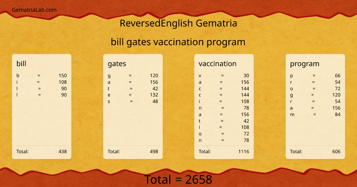 bill gates vaccination program in reversedEnglish Gematria
